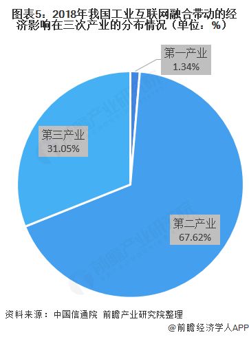 2020年工業(yè)互聯(lián)網(wǎng)發(fā)展現(xiàn)狀 產(chǎn)業(yè)結(jié)構(gòu)持續(xù)優(yōu)化，第二產(chǎn)業(yè)成為主戰(zhàn)場(chǎng)